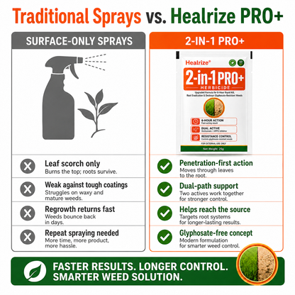 Healrize® Advanced 2-in-1 Pro+ Herbicide | Upgraded Formula for 6-Hour Rapid Kill, Root Eradication & Destroys Glyphosate-Resistant Weeds