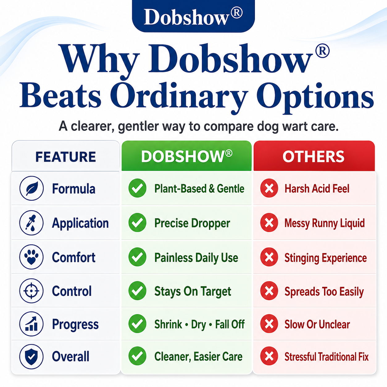 Dobshow®Advanced Dog Wart Remover | Painless & Fast-Acting Drops